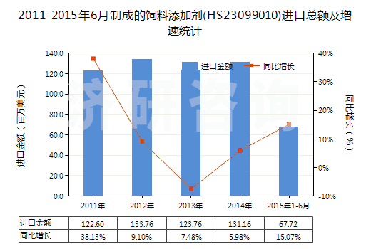 2011-2015年6月制成的飼料添加劑(HS23099010)進(jìn)口總額及增速統(tǒng)計